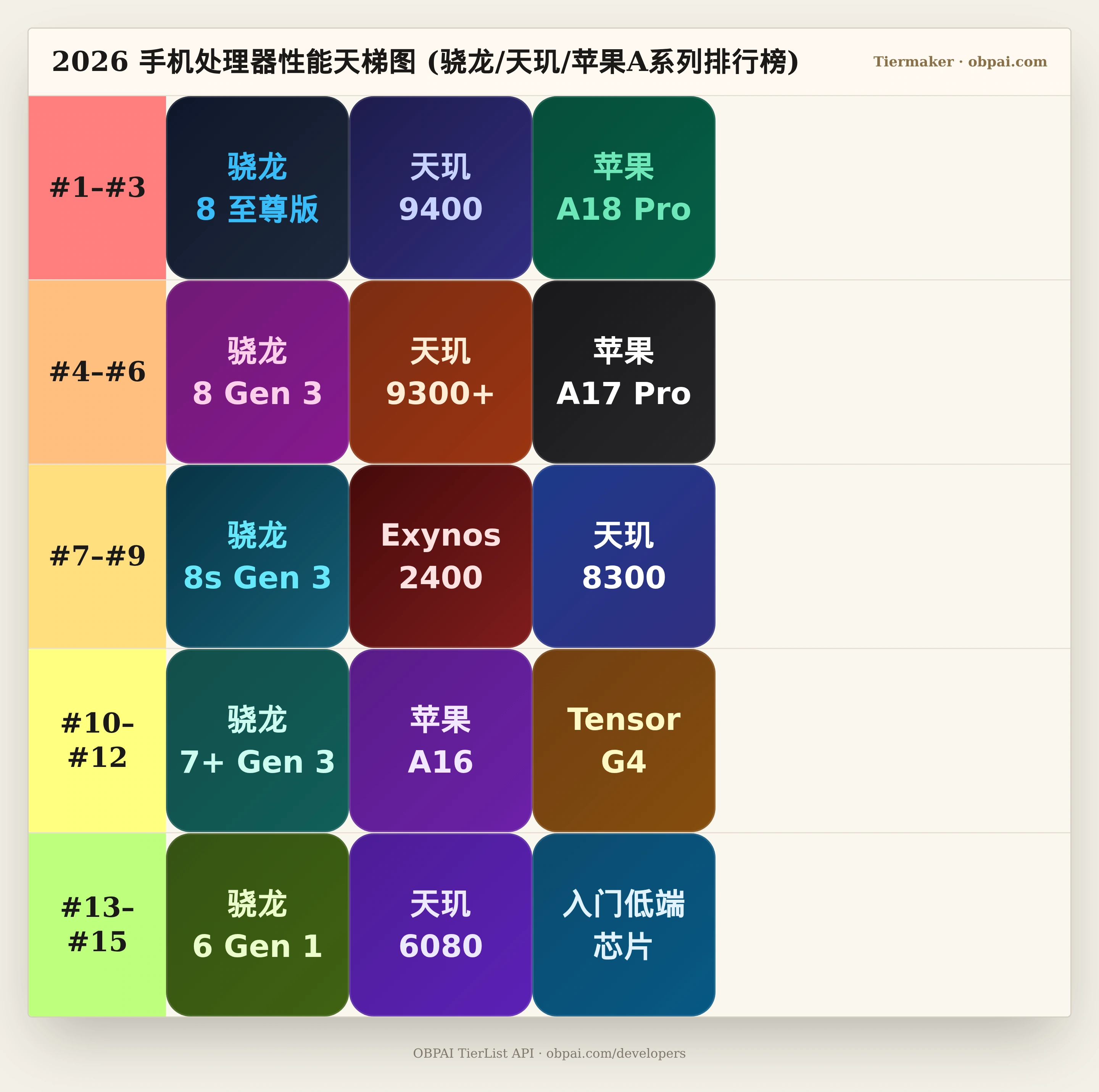 2026 手机处理器性能天梯图 (骁龙/天玑/苹果A系列天梯)