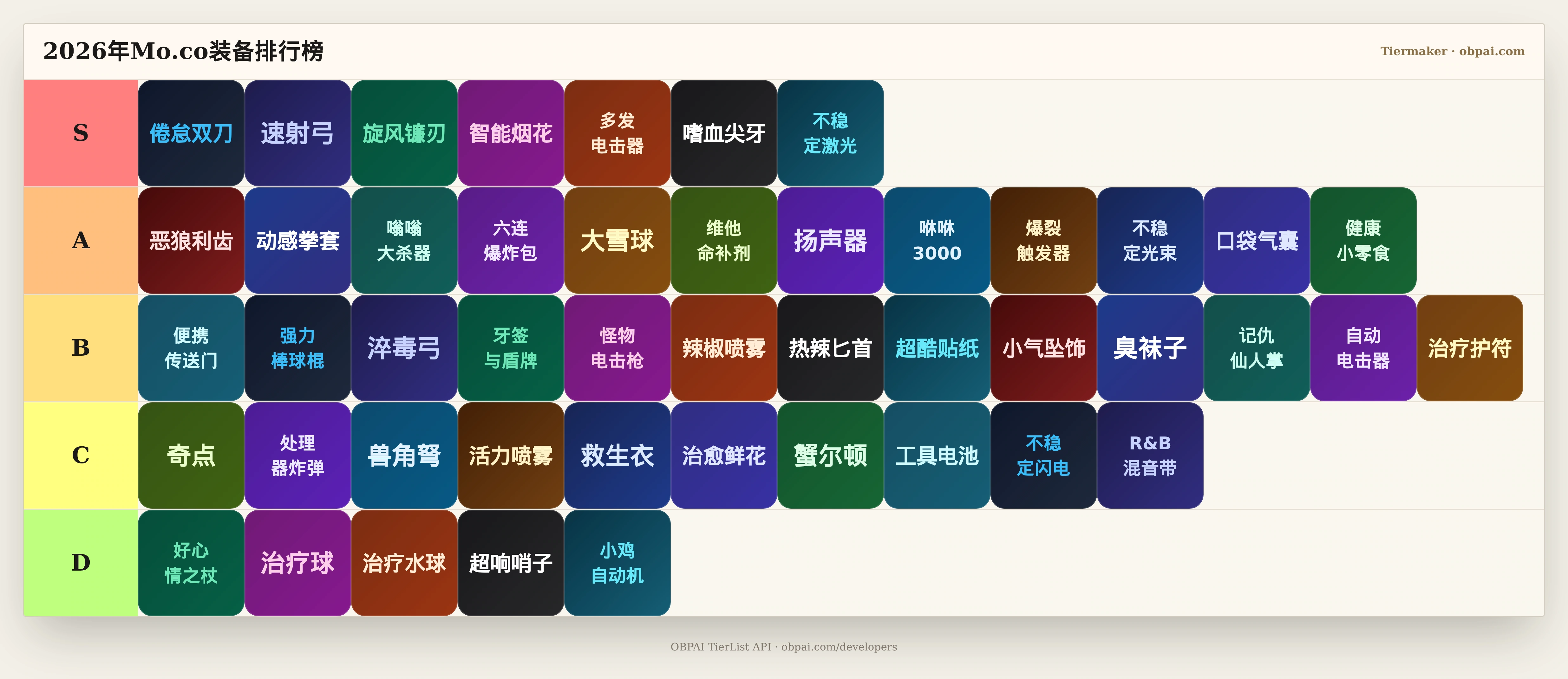 2026年Mo.co装备天梯