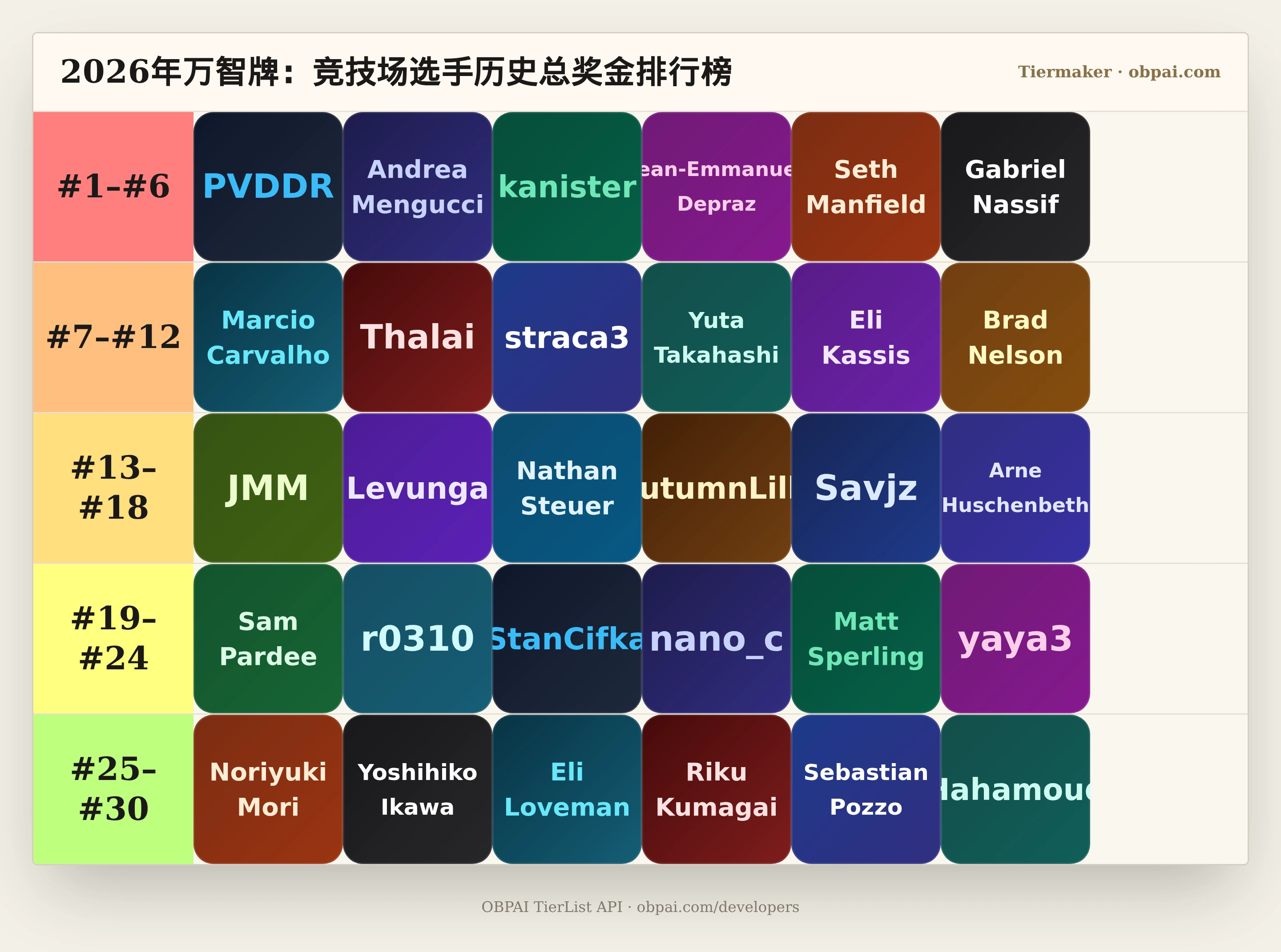 2026年万智牌：竞技场选手历史总奖金天梯