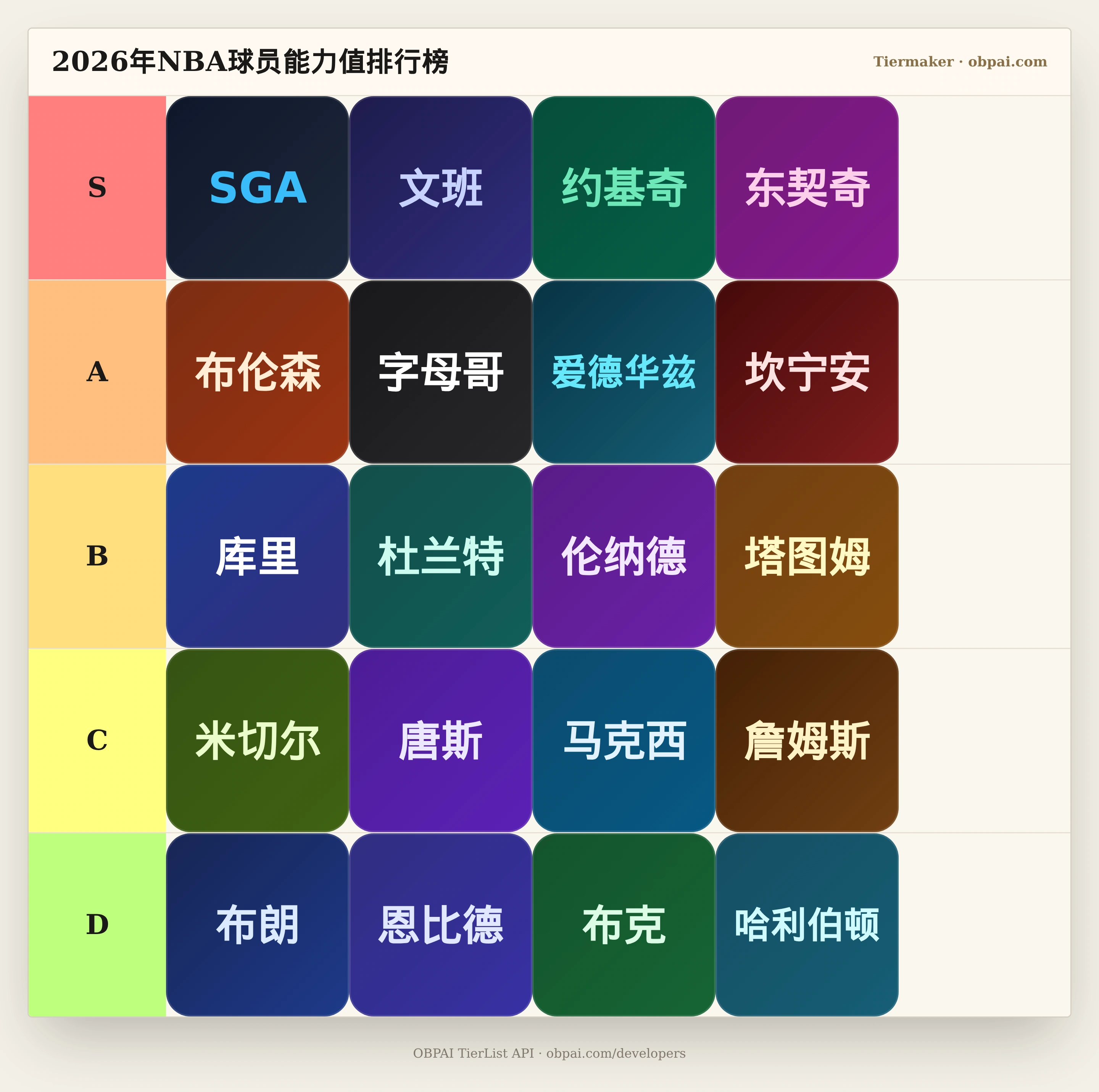 2026年NBA 2K27能力值天梯