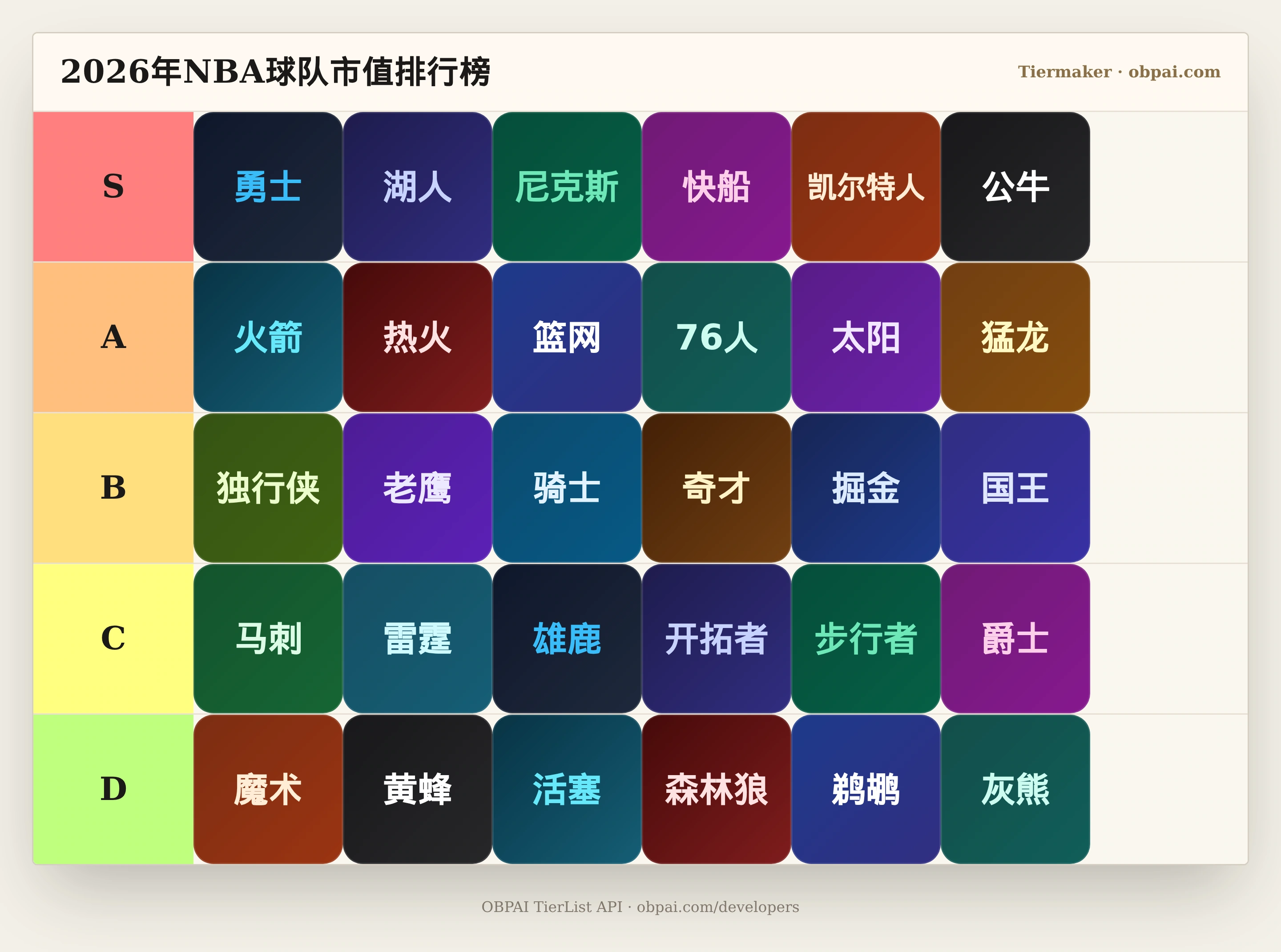 2026年NBA球队市值天梯