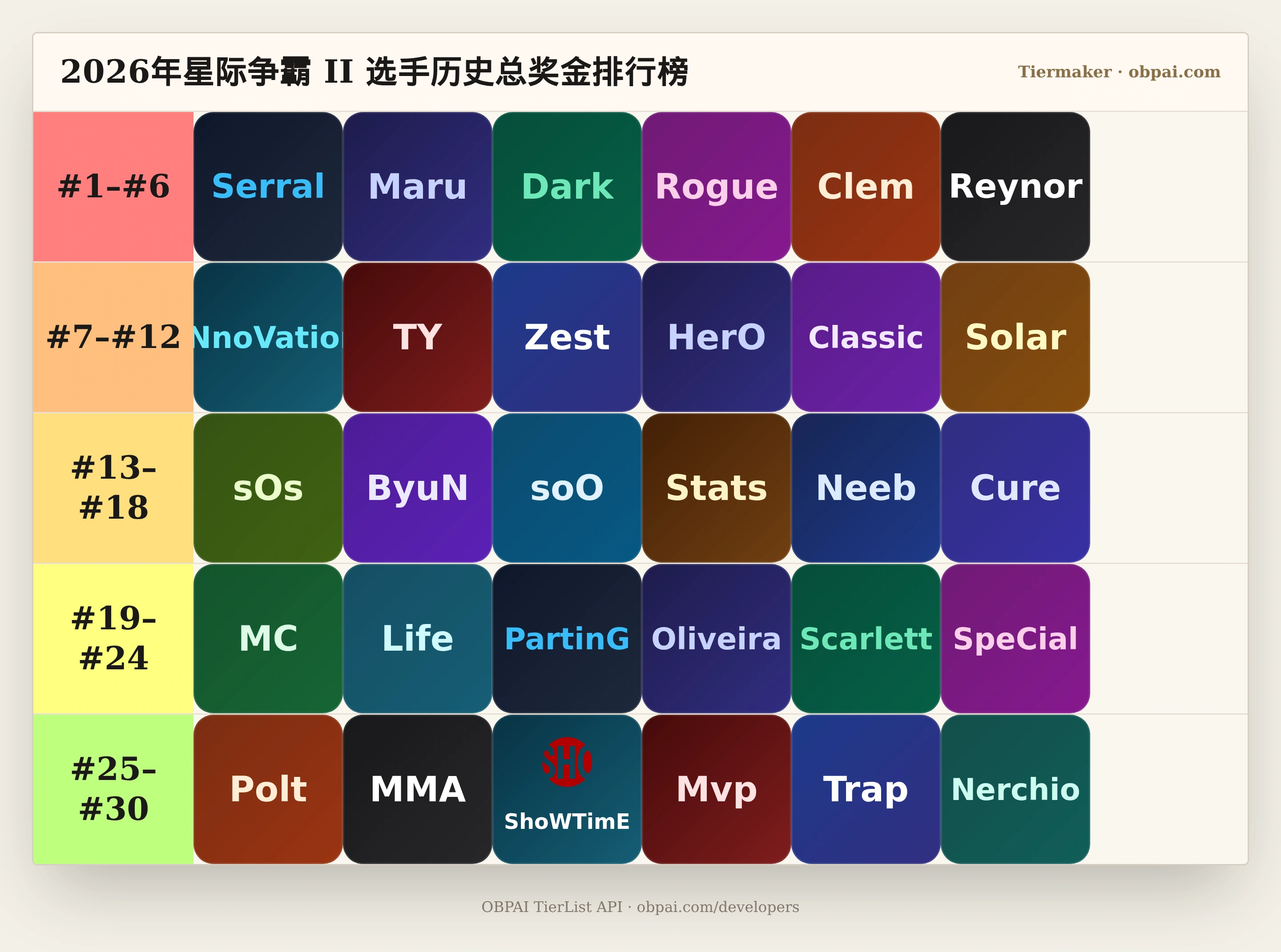 2026年星际争霸 II 选手历史总奖金天梯
