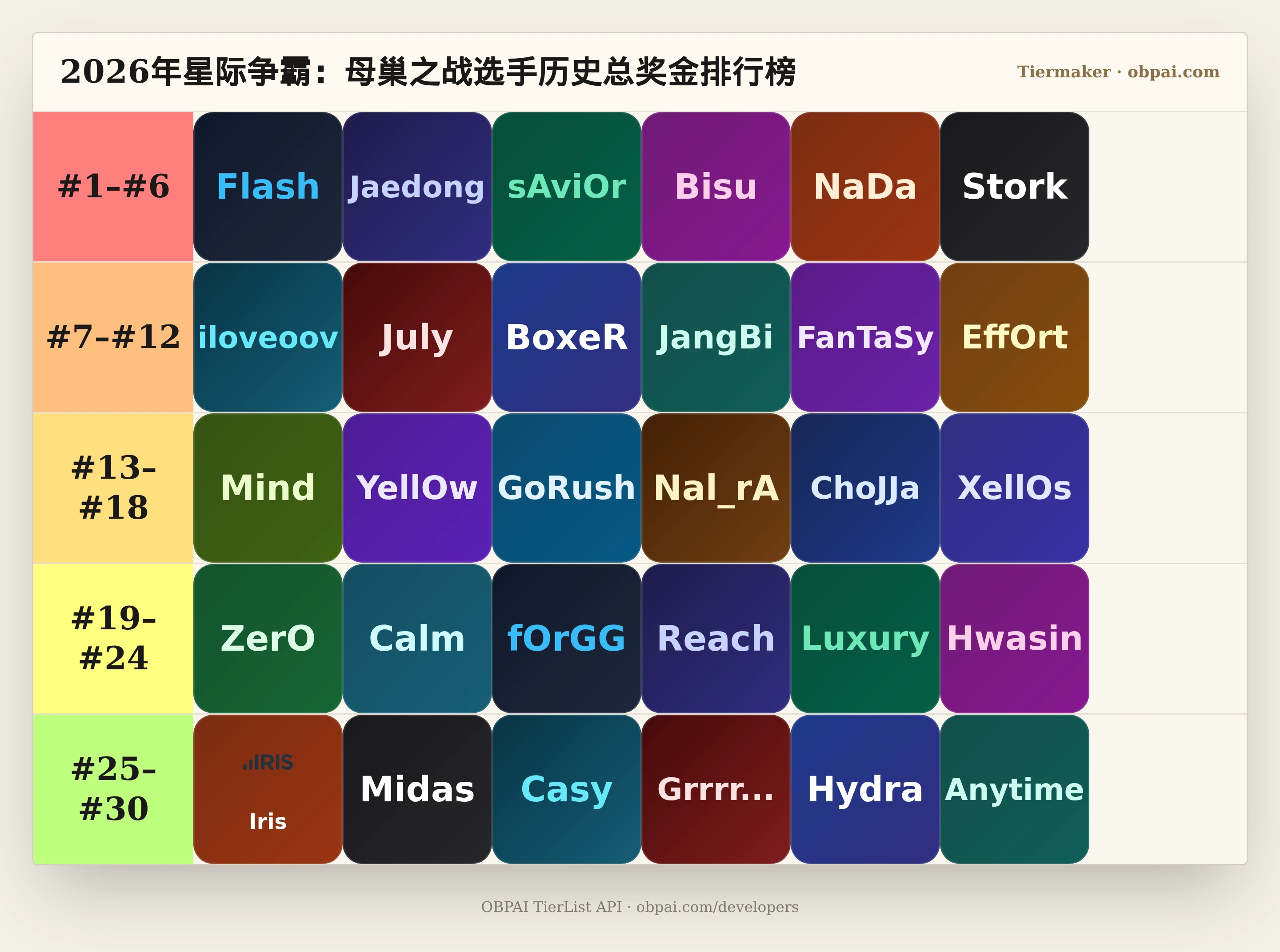 2026年星际争霸:母巢之战选手历史总奖金天梯