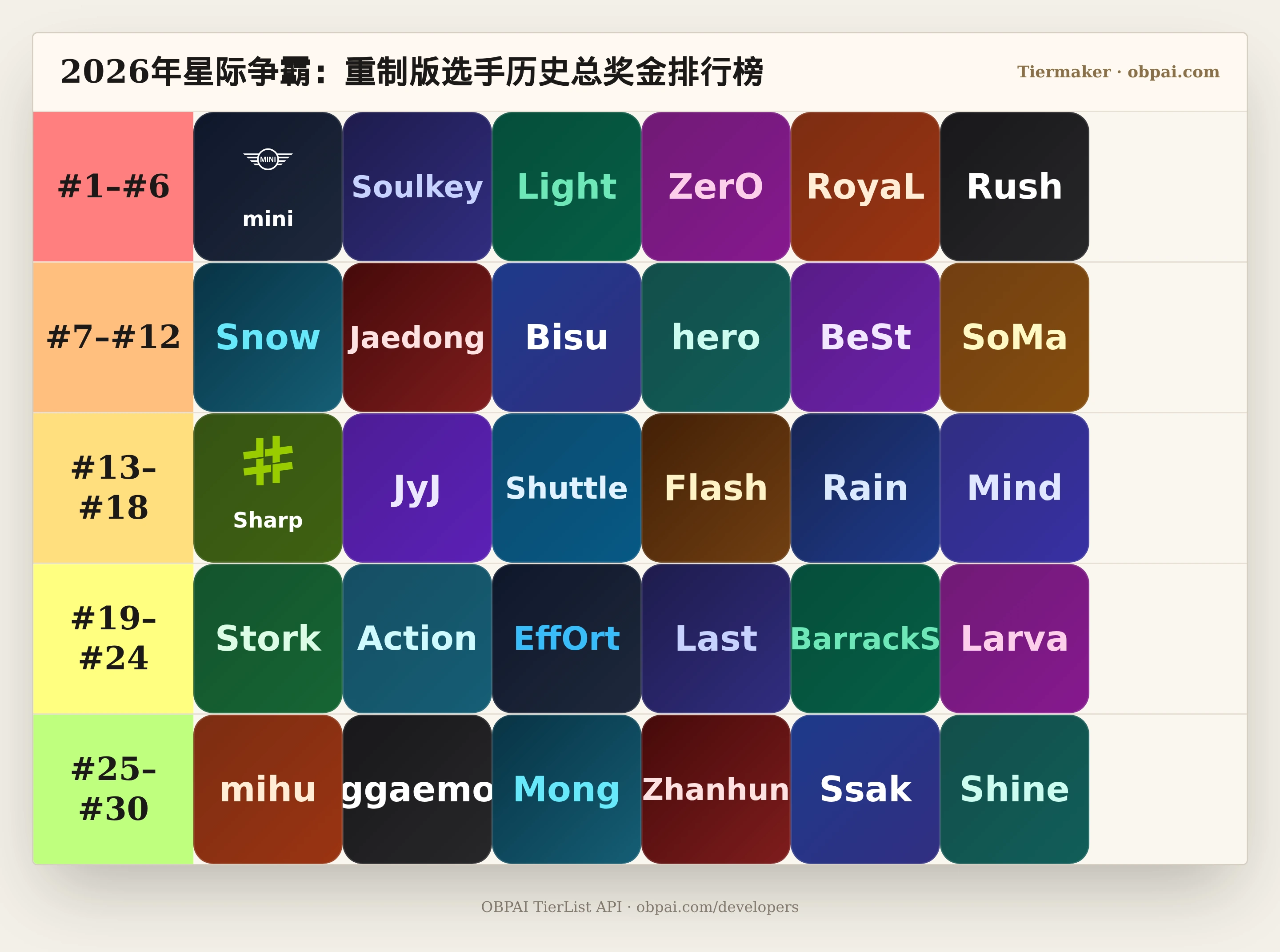 2026年星际争霸:重制版选手历史总奖金天梯
