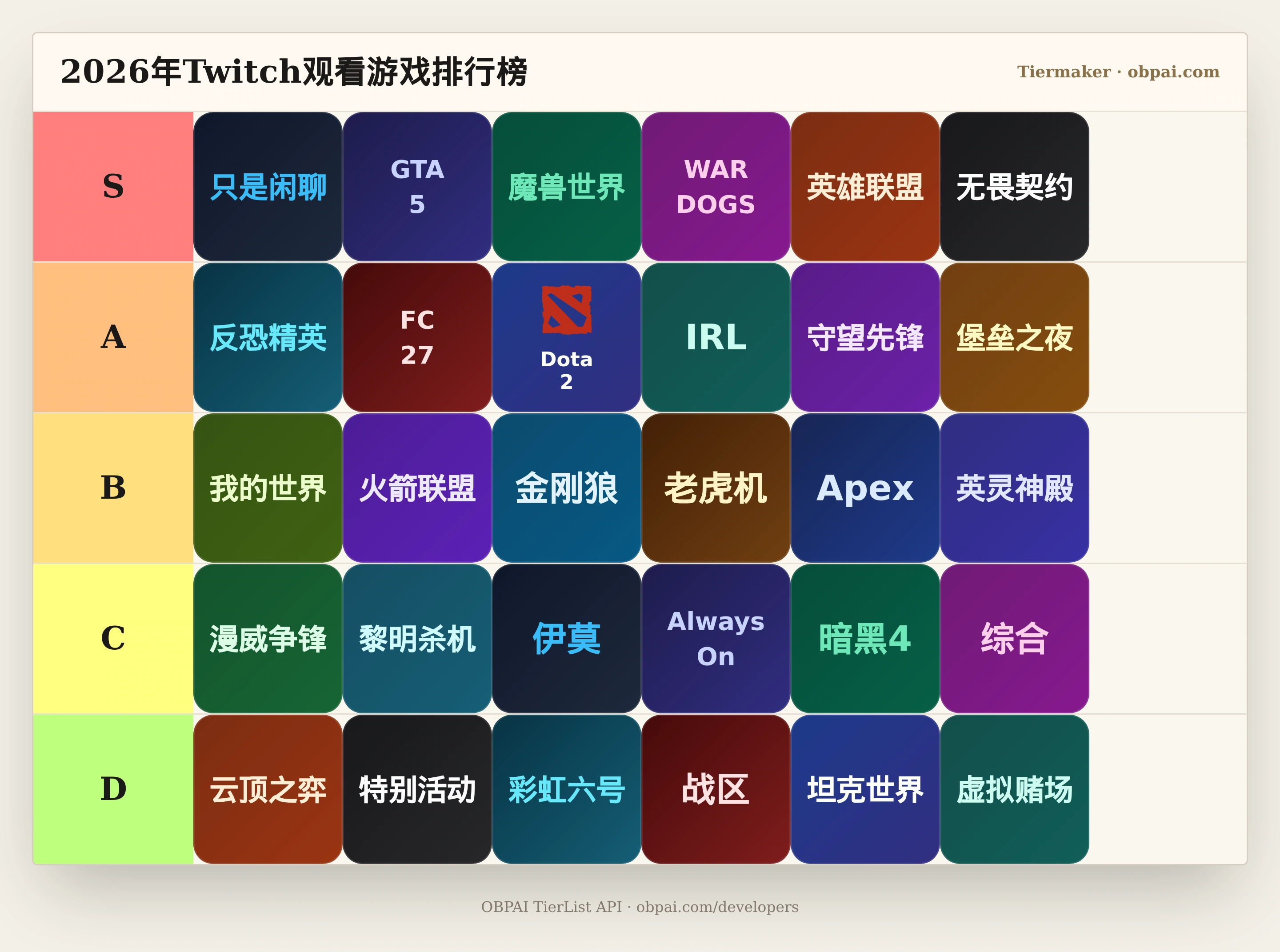 2026年Twitch观看游戏天梯